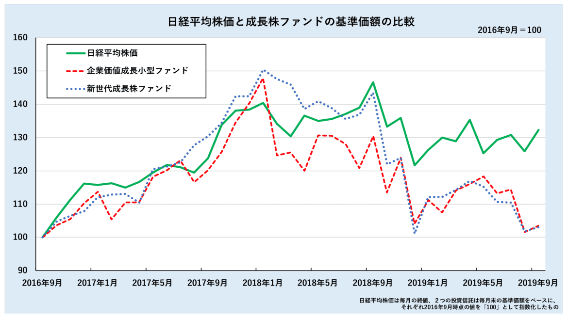 日経平均株価と日本株式に投資するアクティブ・ファンドの運用成績