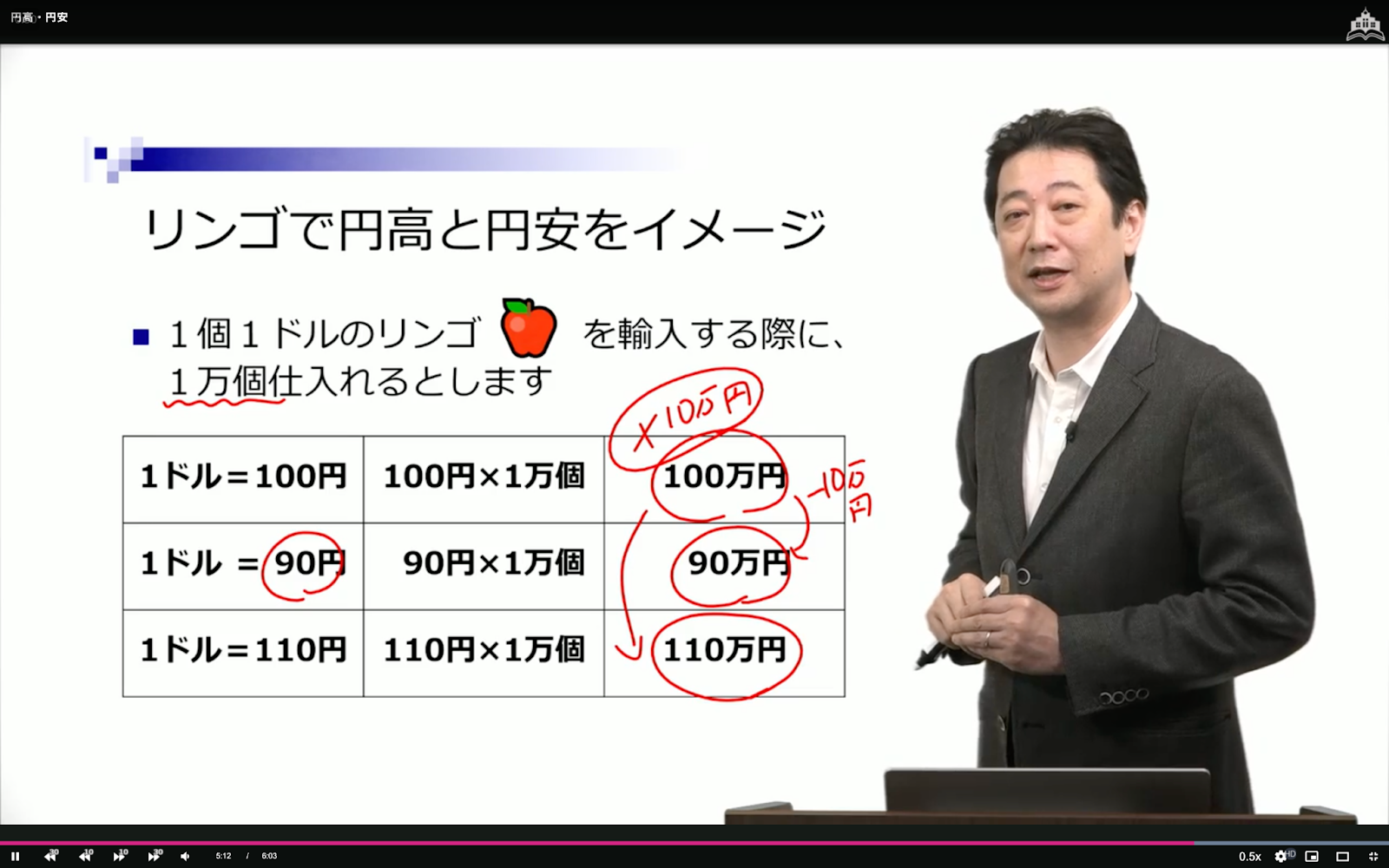 リンゴで円高と円安をイメージ