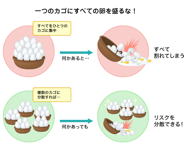 図：一つのカゴにすべての卵を盛るな！。すべての卵を一つのカゴに集中すると、何かあったときにすべて割れてしまいます。複数のカゴに分けることにより、リスクを分散できます。