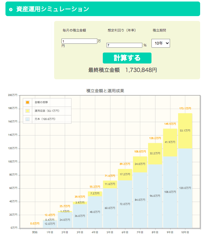 「毎月1万円×利回り7％×積立期間10年」の場合の資産運用シミュレーション