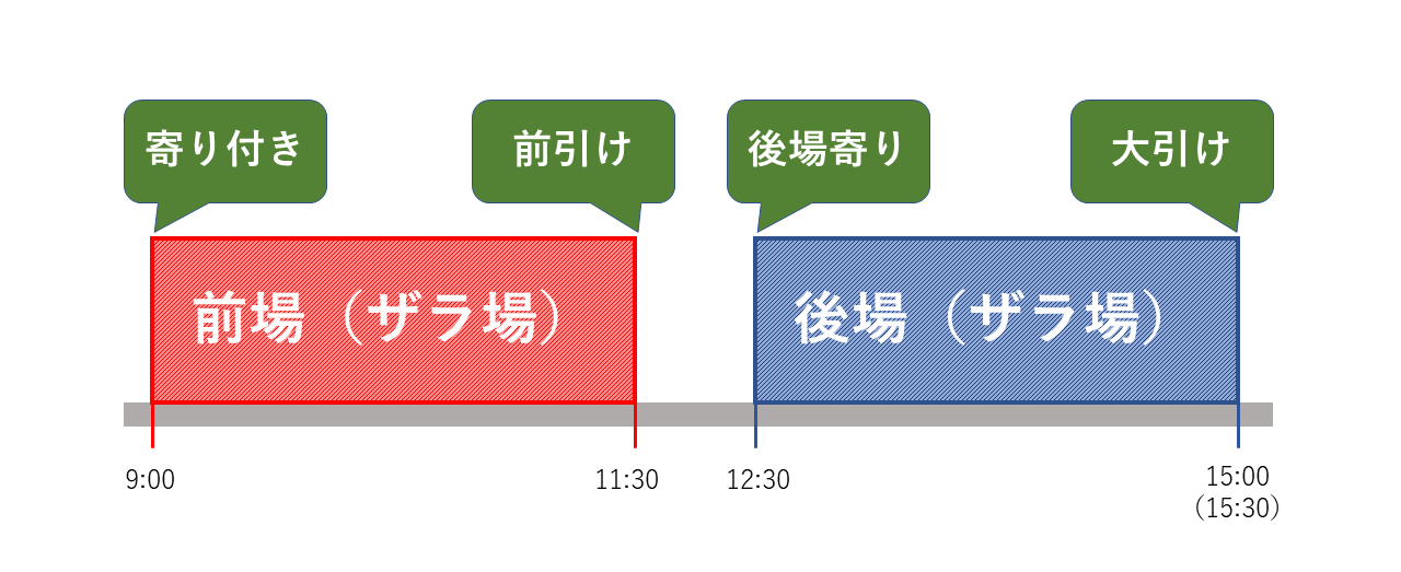 日本の証券市場の取引時間（前場・後場）