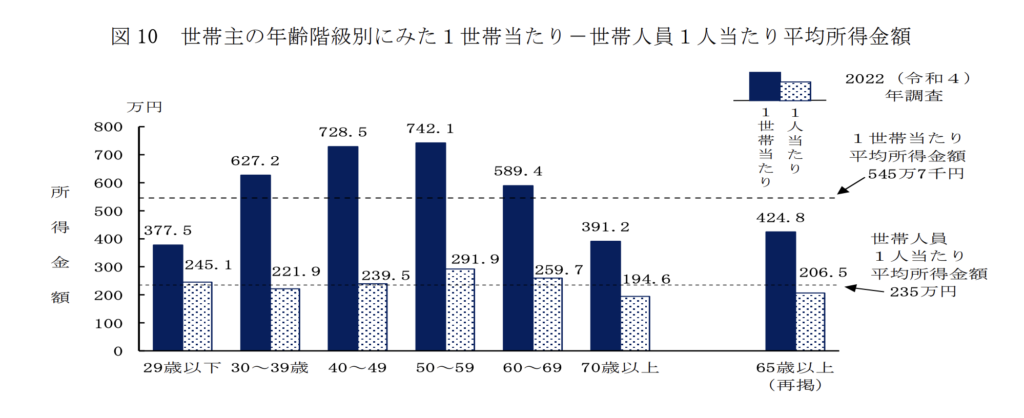 世帯主の年齢階級別の所得状況（2022年調査）