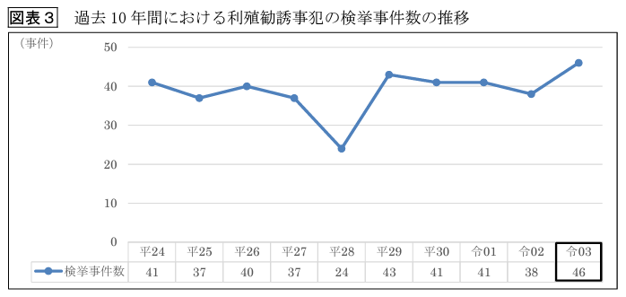 過去10年における利殖勧誘事犯の検挙事件数の推移