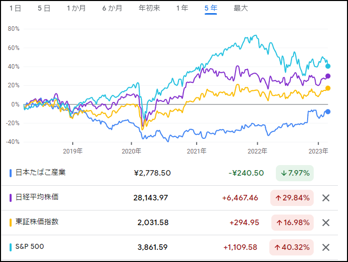 JT株価比較チャート