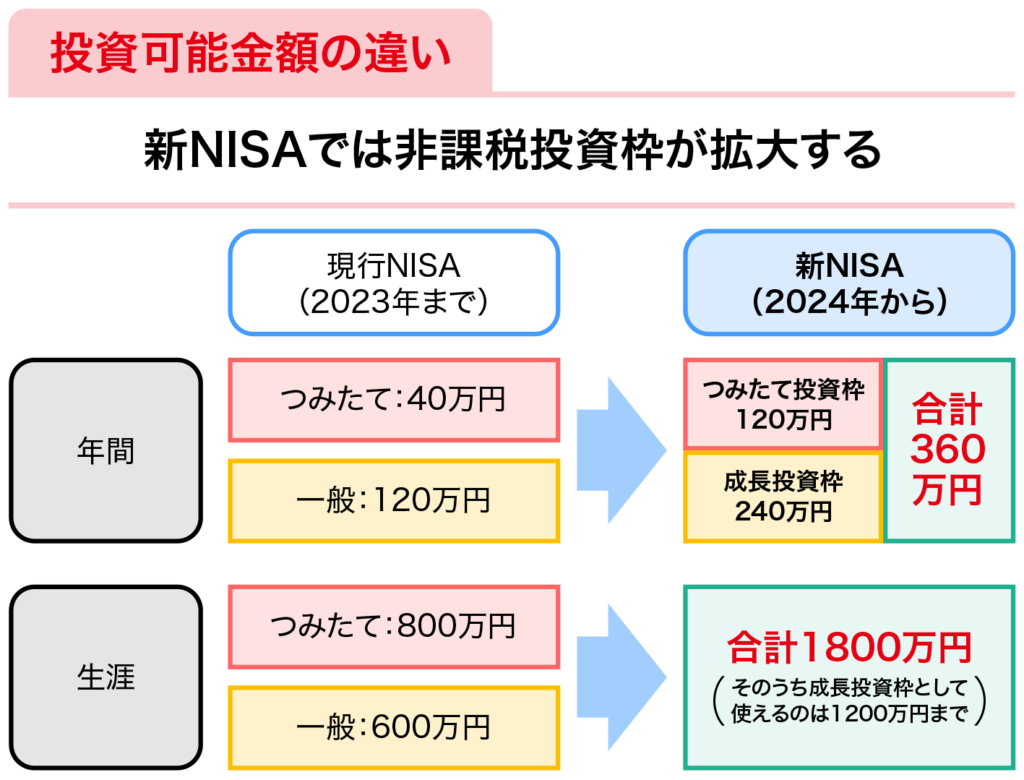 新NISA変更点