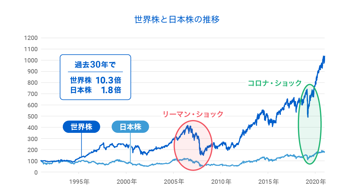 世界株と日本株の推移