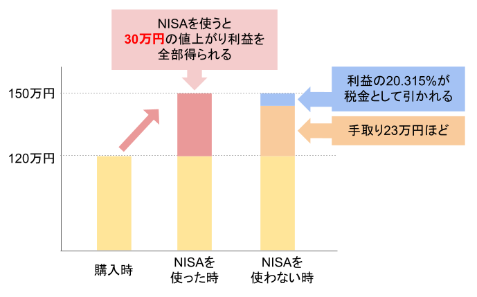 NISA非課税の説明