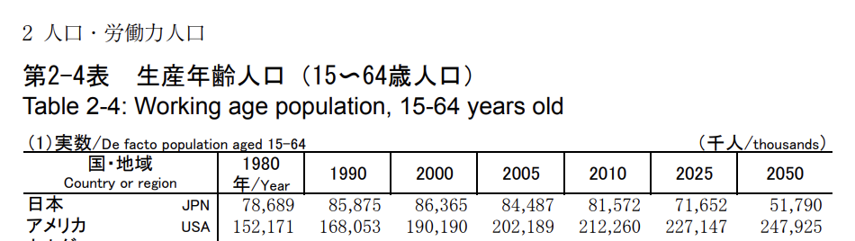 生産年齢人口