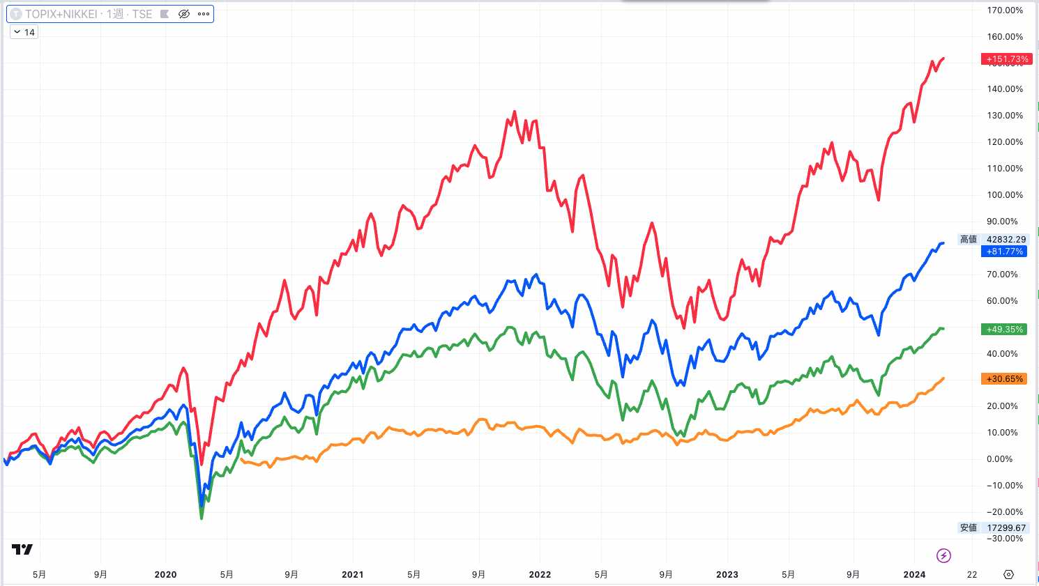 4つのファンドの下落率を比較したグラフ（過去5年）