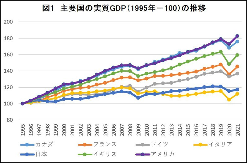 主要国実質GDP推移