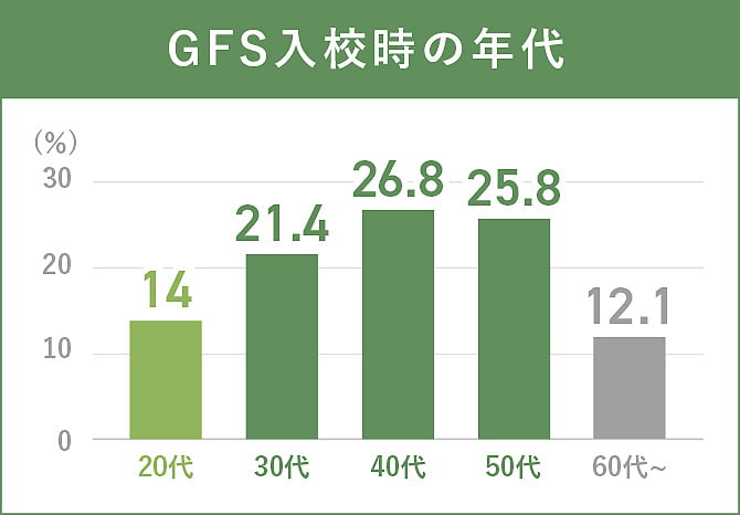 GFS入校時の年代 / 20代 14% / 30代 21.4% / 40代 26.8% / 50代 25.8% / 60代~ 12.1%
