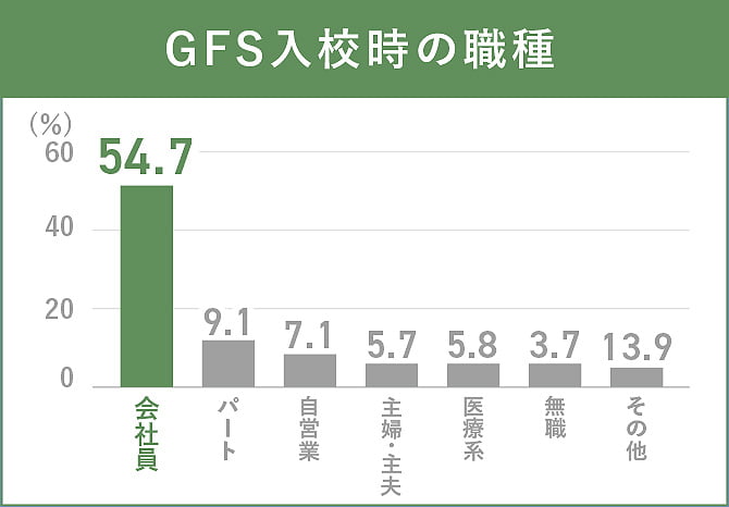 GFS入校時の職種 / 会社員 54.7% / パート 9.1% / 自営業 7.1% / 主婦・主夫 5.7% / 医療系 5.8% / 無職 3.7% / その他 13.9%