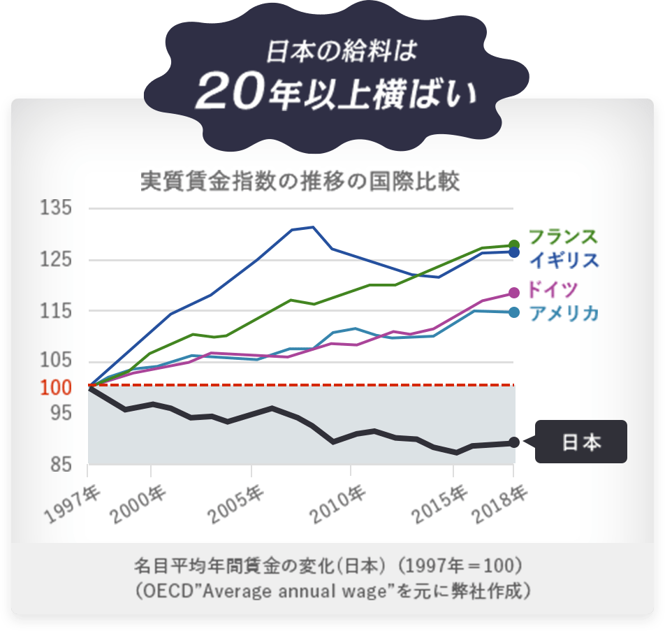日本の給料は20年以上横ばい